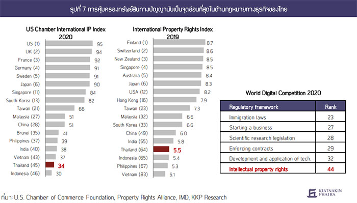 การคุ้มครองทรัพย์สินทางปัญญานับเป็นจุดอ่อนที่สุดในด้านกฎหมายทางธุรกิจของไทย