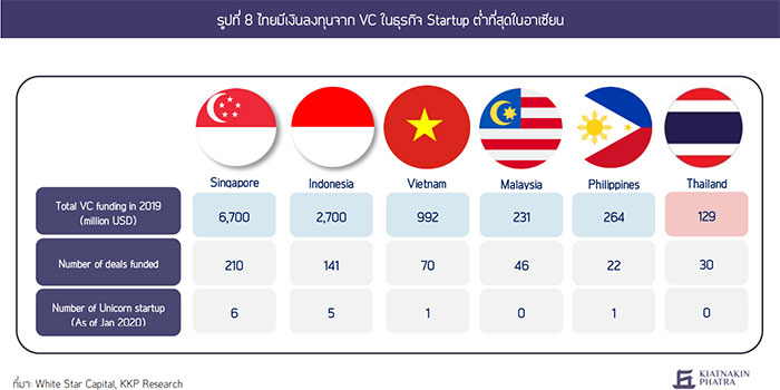 ไทยมีเงินลงทุนจาก VC ในธุรกิจ Startup ต่ำที่สุดในอาเซียน 