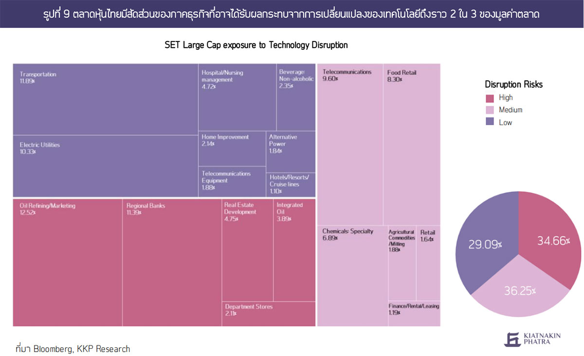 ตลาดหุ้นไทยมีสัดส่วนของภาคธุรกิจที่อาจได้รับผลกระทบจากการเปลี่ยนแปลงของเทคโนโลยีถึงราว 2 ใน 3 ของมูลค่าตลาด