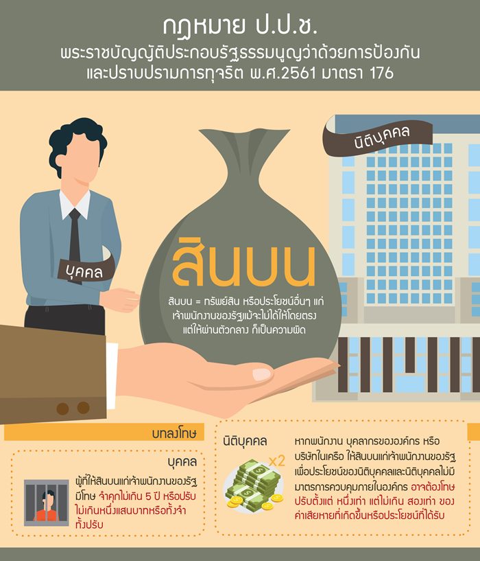 “สินบน” ภัยร้ายกระทบธุรกิจไทย – ป.ป.ช. แนะ 8 หลักการป้องกันตัดไฟตั้งแต่ต้นลม