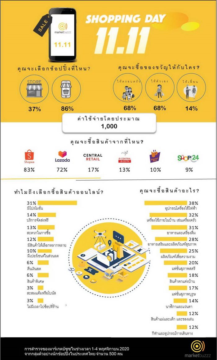 มาร์เก็ตบัซซ เผยนักช้อปไทย 86% พร้อมรับมหกรรมช้อปปิ้ง 11.11 ที่กำลังจะมาถึง