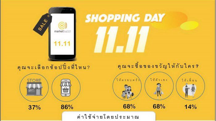 มาร์เก็ตบัซซ เผยนักช้อปไทย 86% พร้อมรับมหกรรมช้อปปิ้ง 11.11 ที่กำลังจะมาถึง