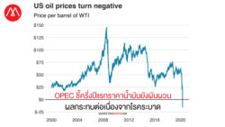 Crude Oil Price