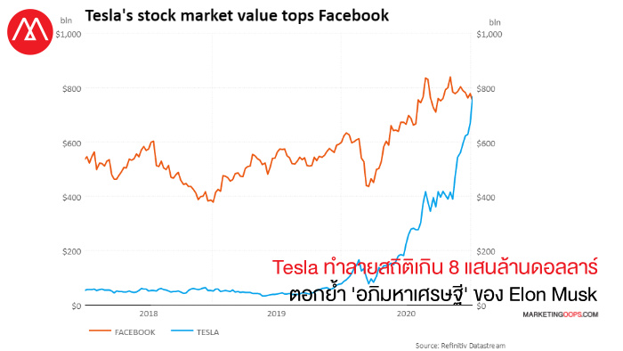 Tesla Market Value