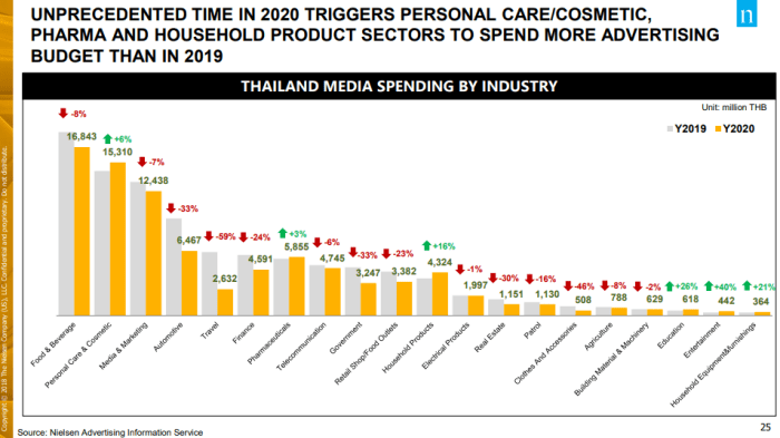 media-spending-2020-in-thailand-7