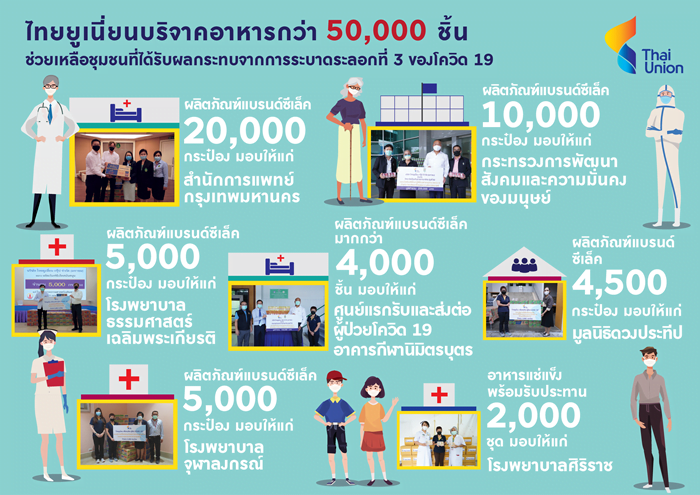 ไทยยูเนี่ยน บริจาคอาหารกว่า 50,000 ชิ้น ช่วยเหลือชุมชนที่ได้รับผลกระทบจากการระบาดระลอกที่ 3 ของโควิด 19