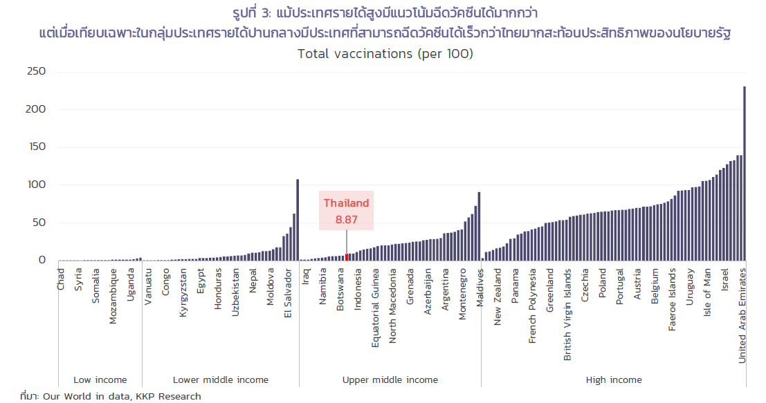 เศรษฐกิจไทยยังไม่กลับมาจนปี 2023