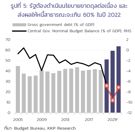 เศรษฐกิจไทยยังไม่กลับมาจนปี 2023