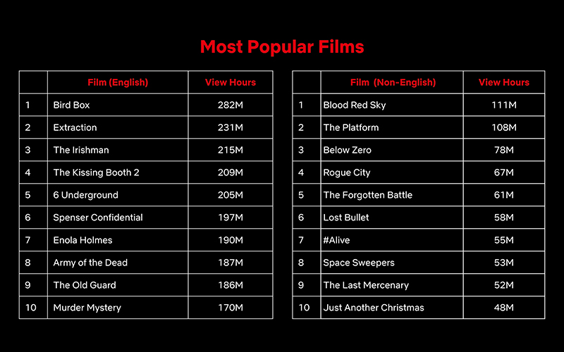 Most populat TV Film Netflix