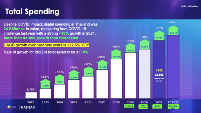 thailand-digital-advertising-spend-2021-by-daat-02