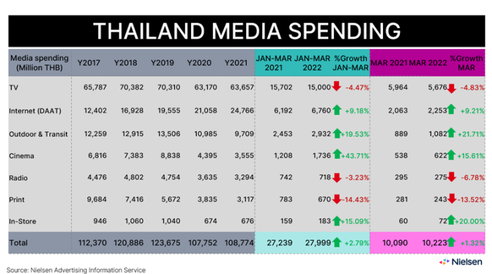 2-Thailand Media Spending in JAN-MAR 2022