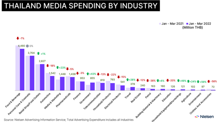 3-Thailand Media Spending by Industry