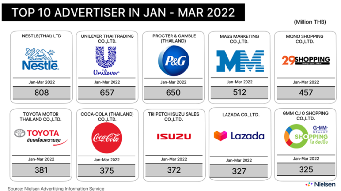 4-Top 10 Advertizer in JAN-MAR 2022