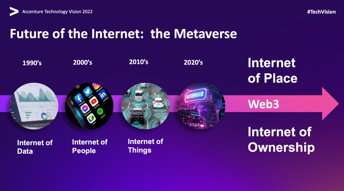 Accenture Technology Vision 2022