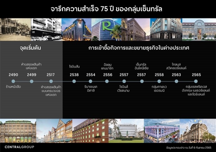 Central Group Luxury Department Store_inforgraphic