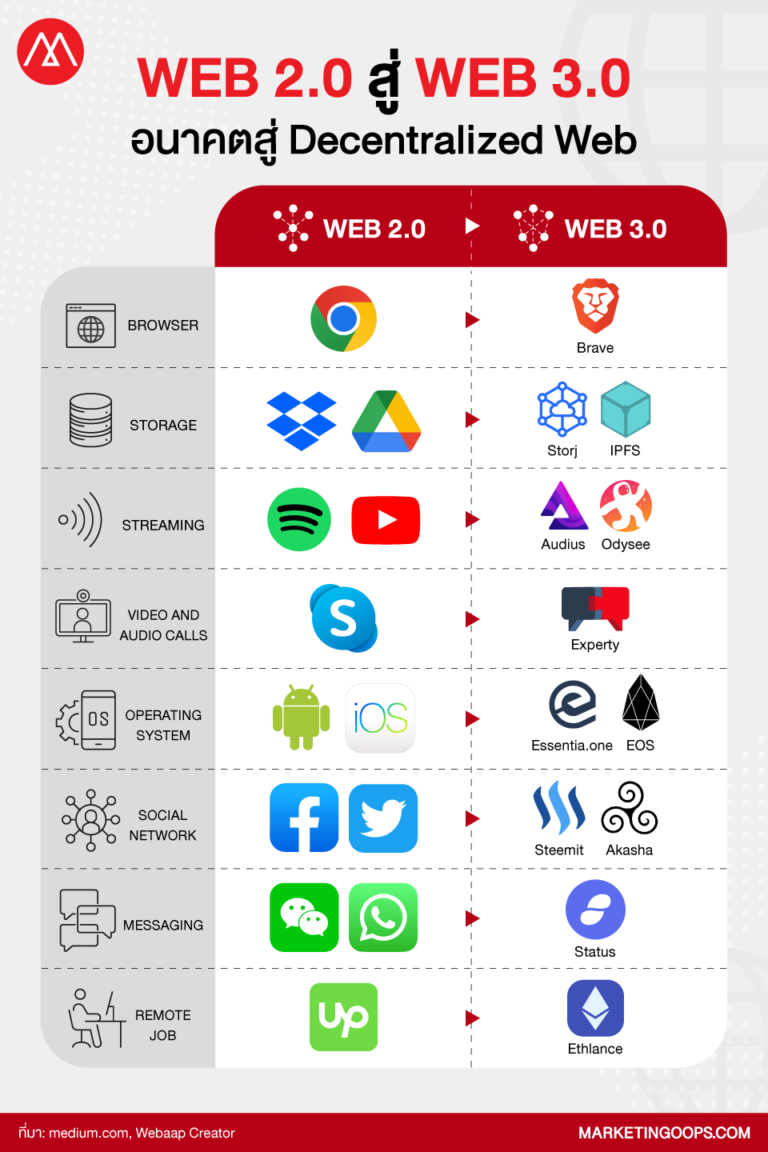 เทียบชัดๆ WEB 2.0 และ WEB 3.0 กับข้อดีของการท่องเว็บแบบ Decentralized