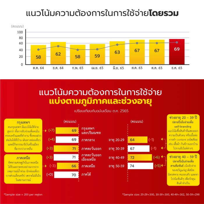 Hakuhodo Institute of Life and Living ASEAN_Thai Consumption Forecast 2022