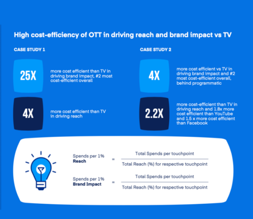 แก้โจทย์ผู้บริโภค “เมินโฆษณา” ด้วยช่องทาง “OTT” เสริมให้โฆษณามี ...