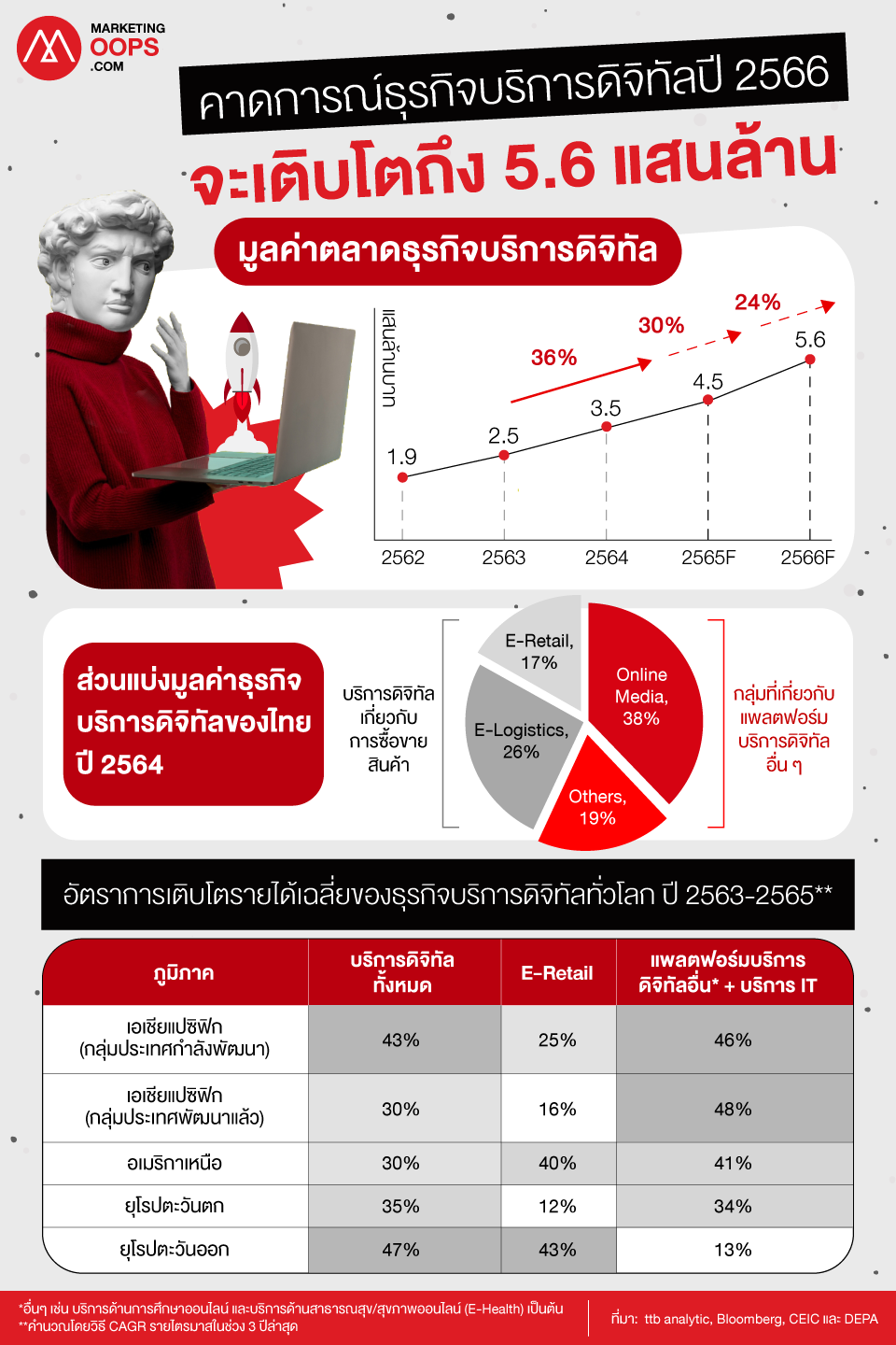 แนวทางการจัดสรรงบประมาณการตลาดดิจิทัลให้เหมาะสมกับธุรกิจบริการ