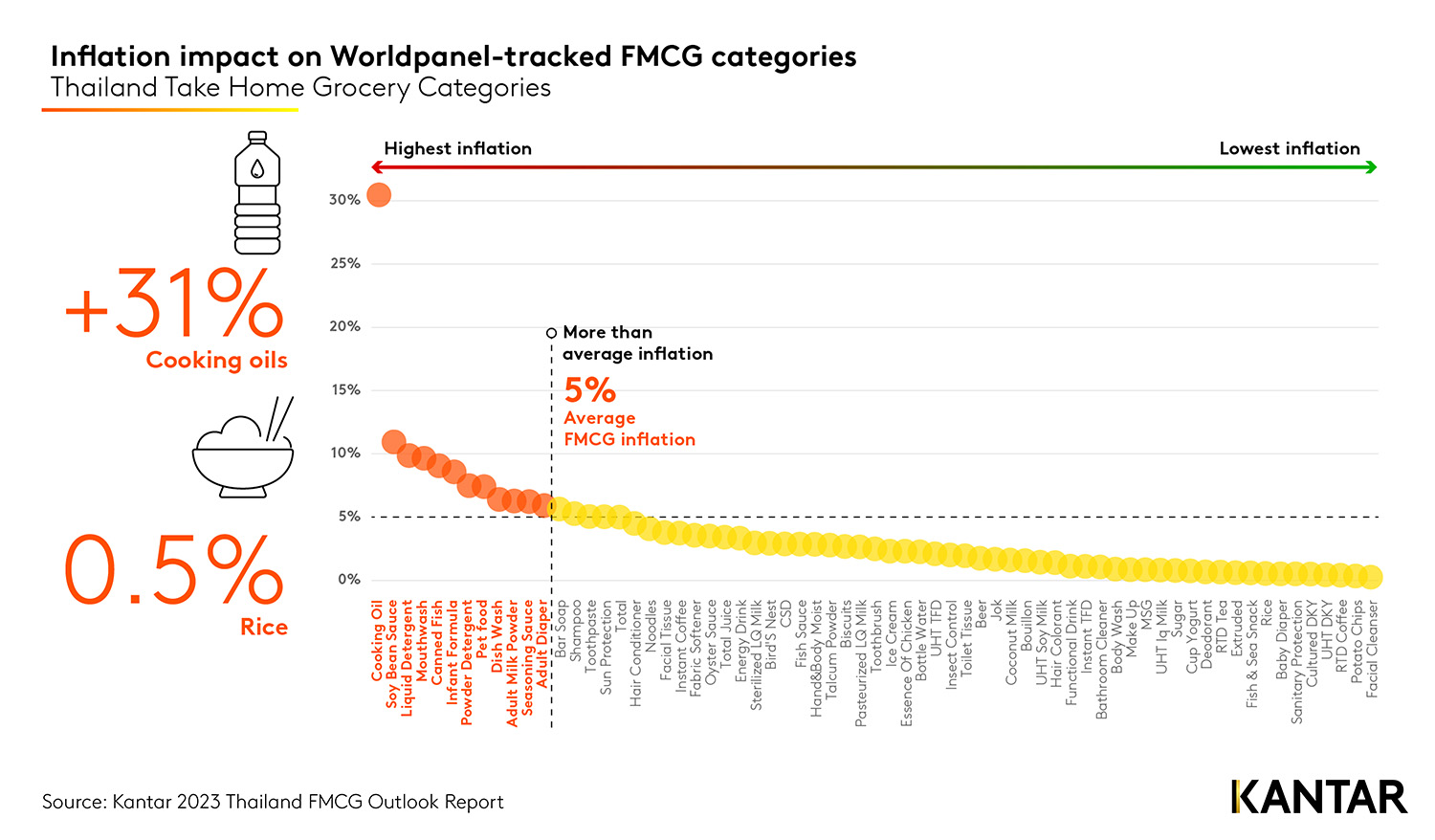 Kantar 2023 Thailand FMCG Outlook Info