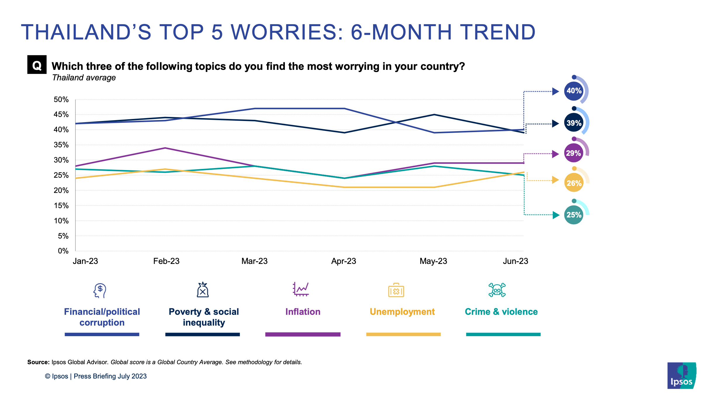 Ipsos-World and Thai People Worries