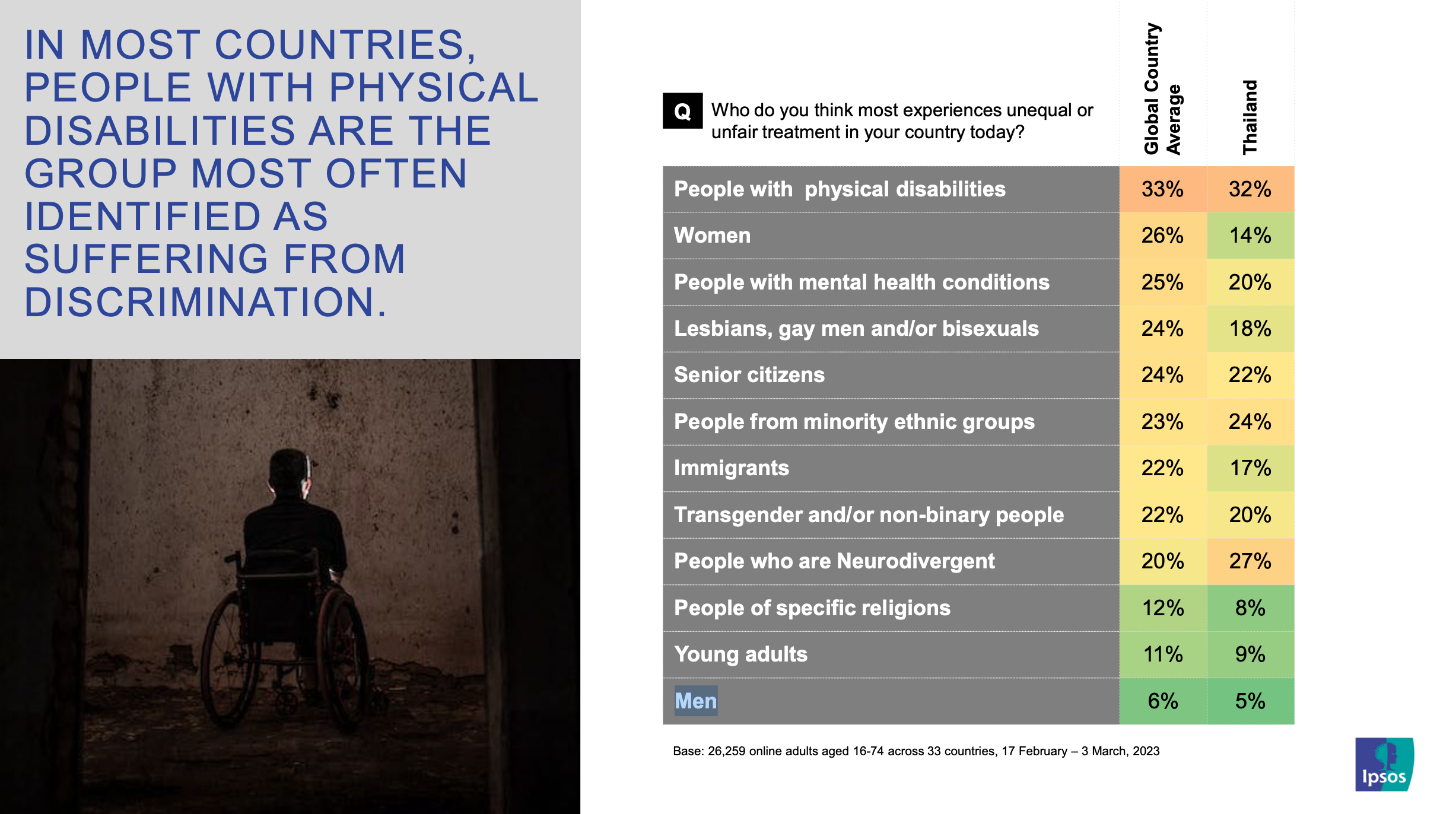 Ipsos-World and Thai People Worries