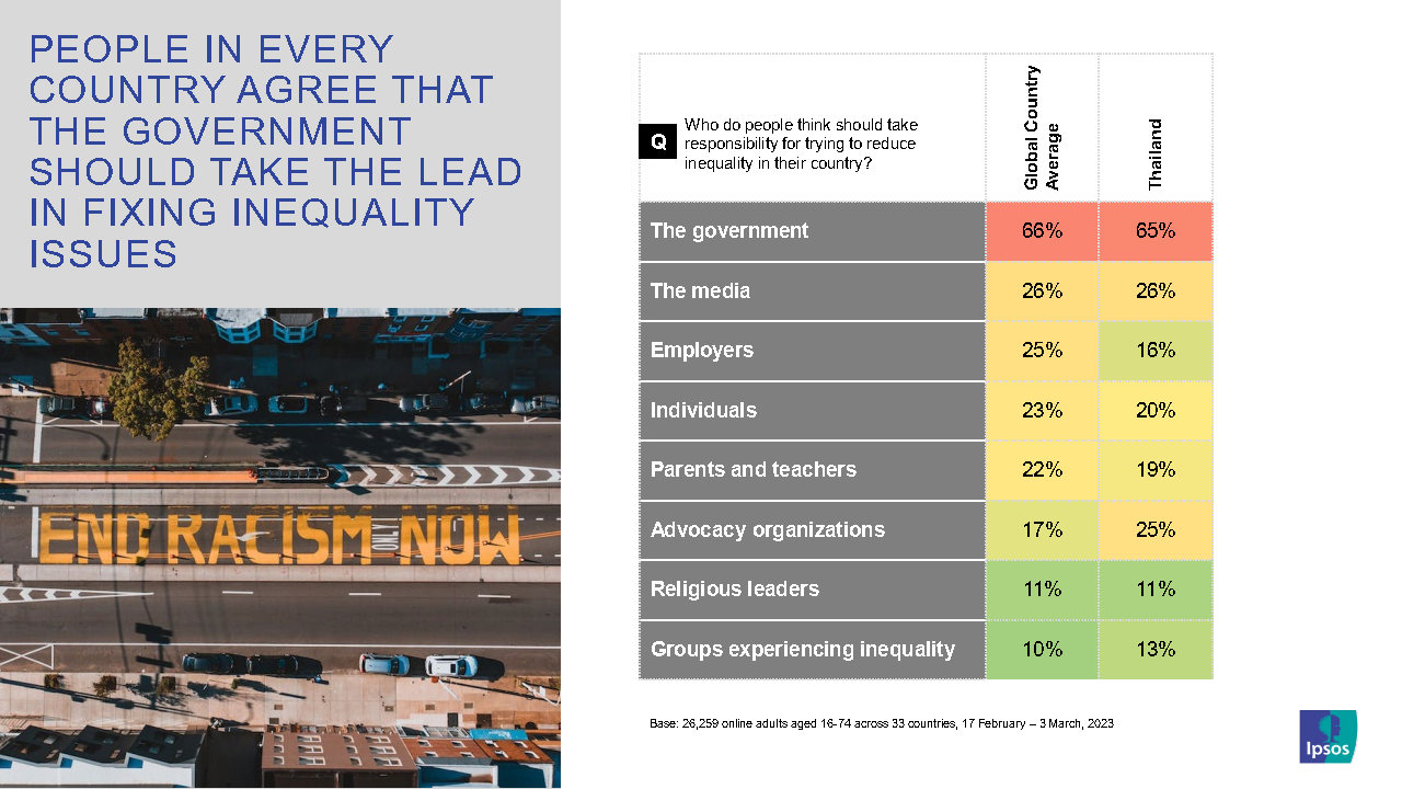 Ipsos-World and Thai People Worries