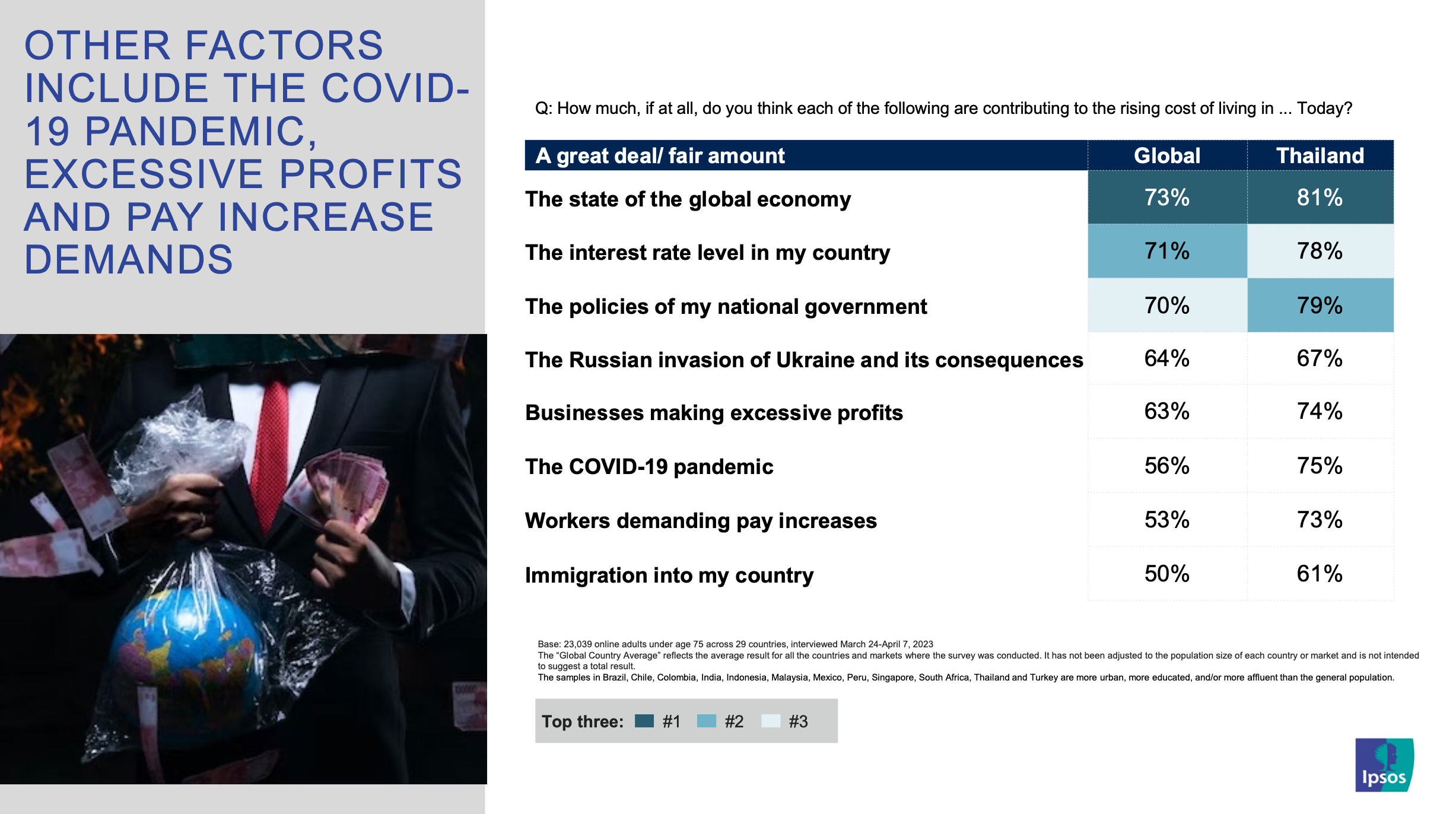 Ipsos-World and Thai People Worries