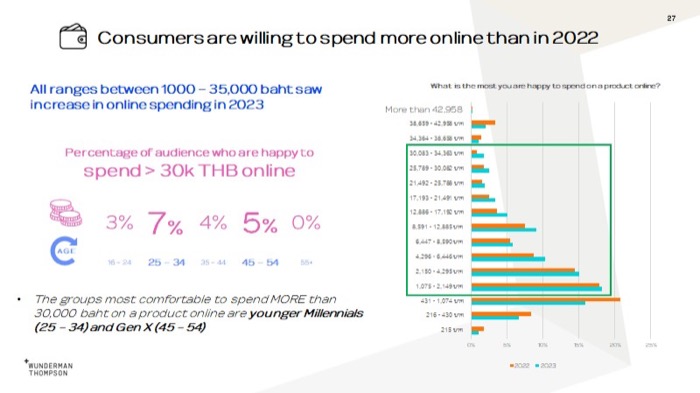 Wunderman Thompson-Thailand Future Shopper 2023