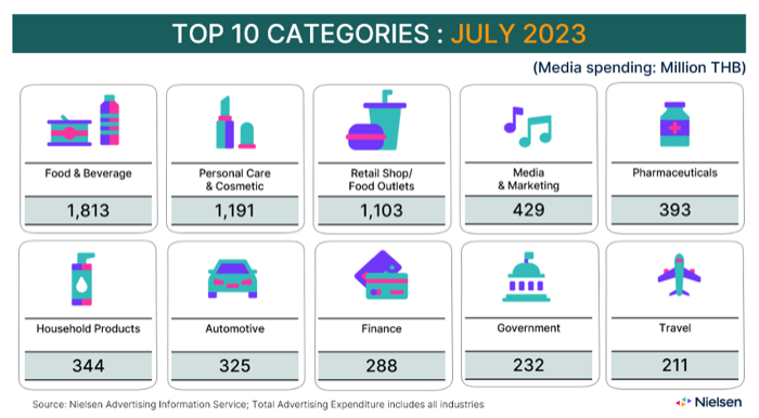 Nielsen Media Spending by Category-July 2023