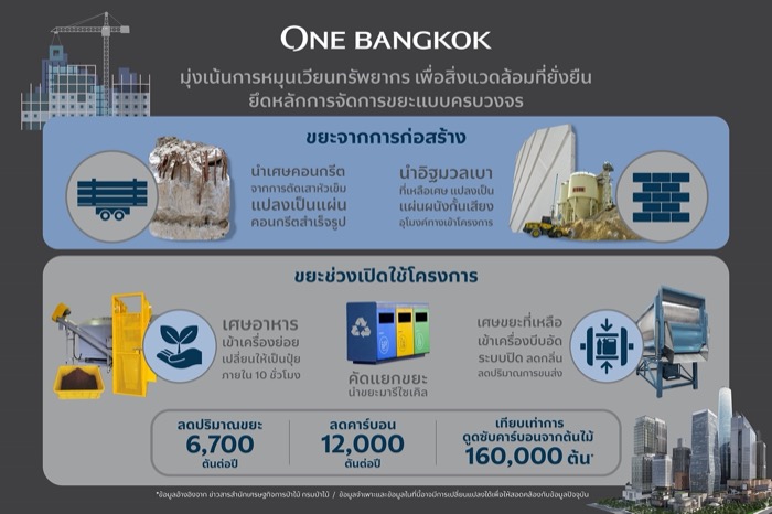 One Bangkok - Sustainability projects 