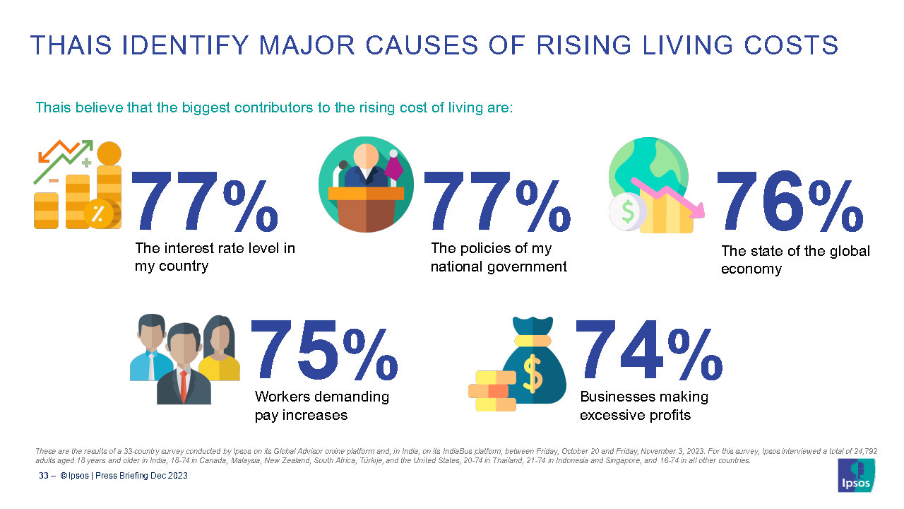 Ipsos-What worries Thailand H2 2023