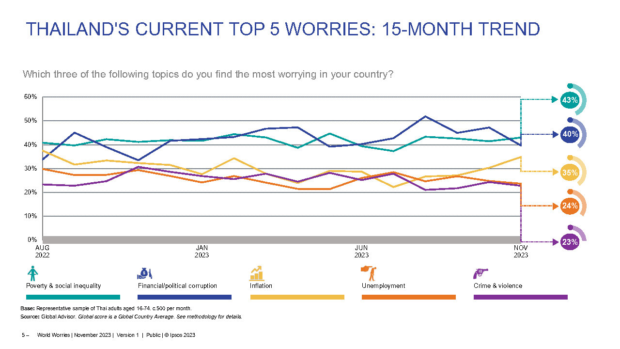 Ipsos-What worries Thailand H2 2023