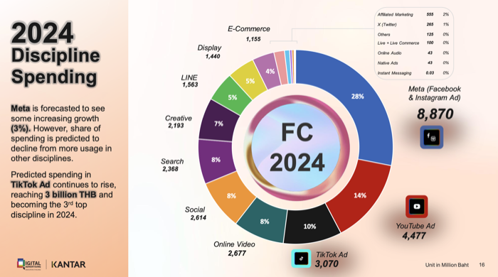 DAAT Media Spending 2024