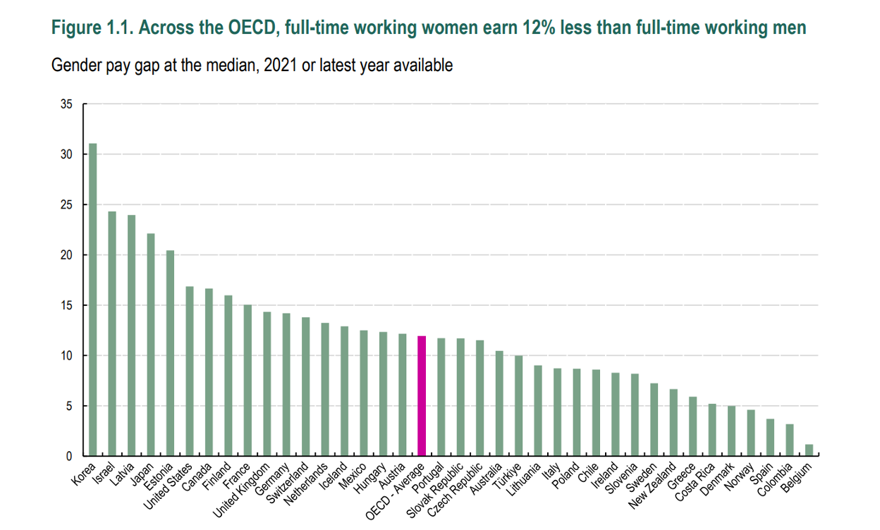 Full-time Working Women-OECD