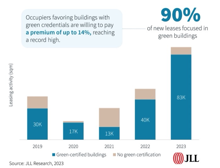 JLL-Real Estage Outlook 2024-ESG