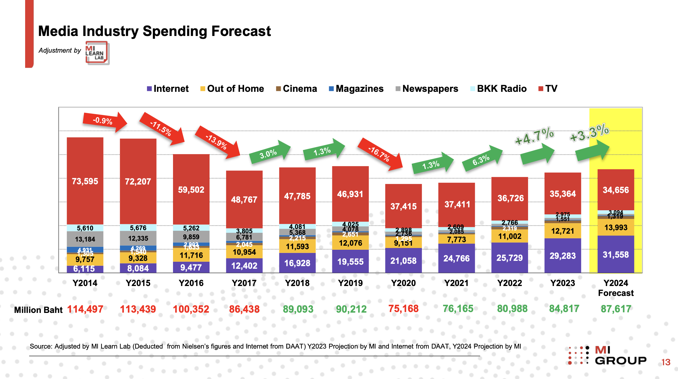 MI GROUP-Media Spending 2024