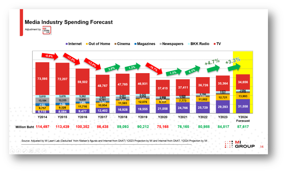 MI GROUP-Media Spending