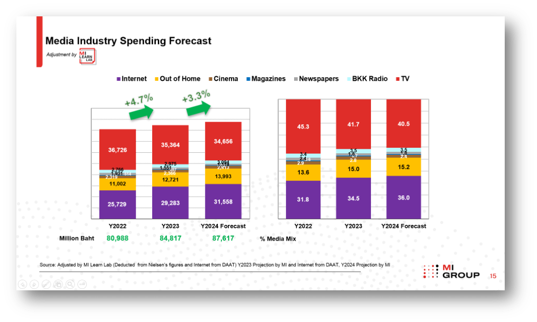 MI GROUP-Media Spending