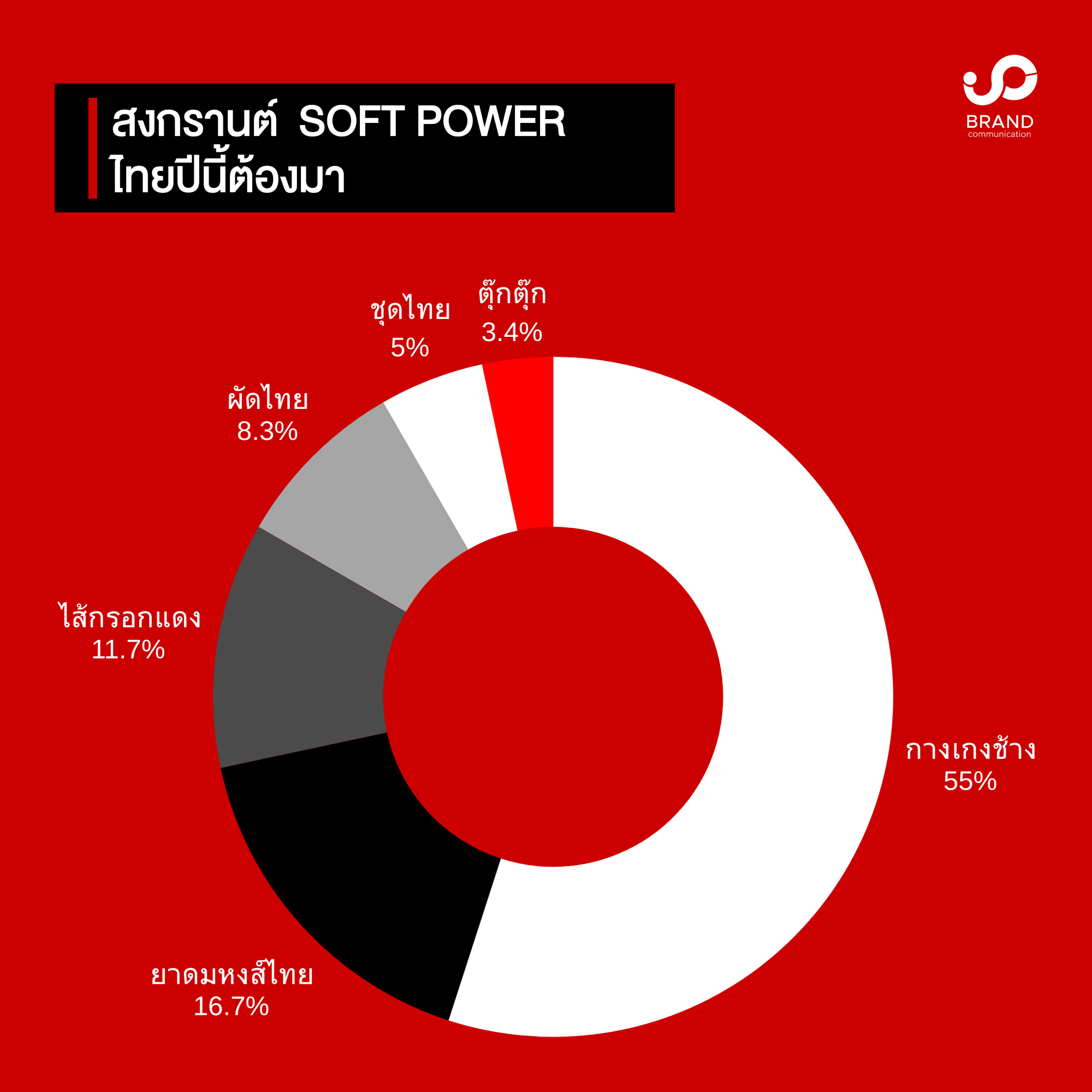 Songkran Poll-02