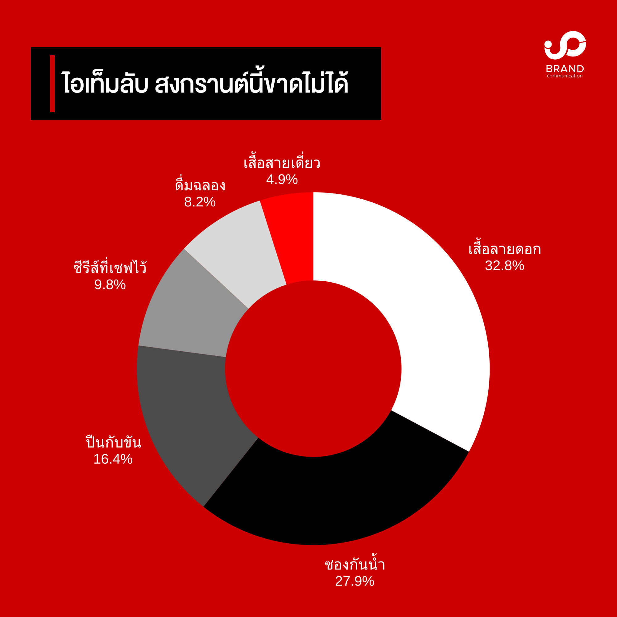 Songkran Poll