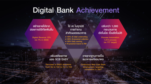 เปิดกลยุทธ์ “SCB 2025 – 2027” ปรับโครงสร้างใหญ่ มุ่งสู่ธนาคารแห่งอนาคต ...