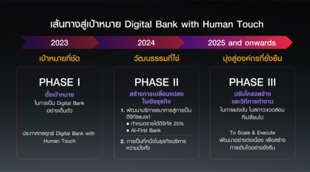 เปิดกลยุทธ์ “SCB 2025 – 2027” ปรับโครงสร้างใหญ่ มุ่งสู่ธนาคารแห่งอนาคต ...