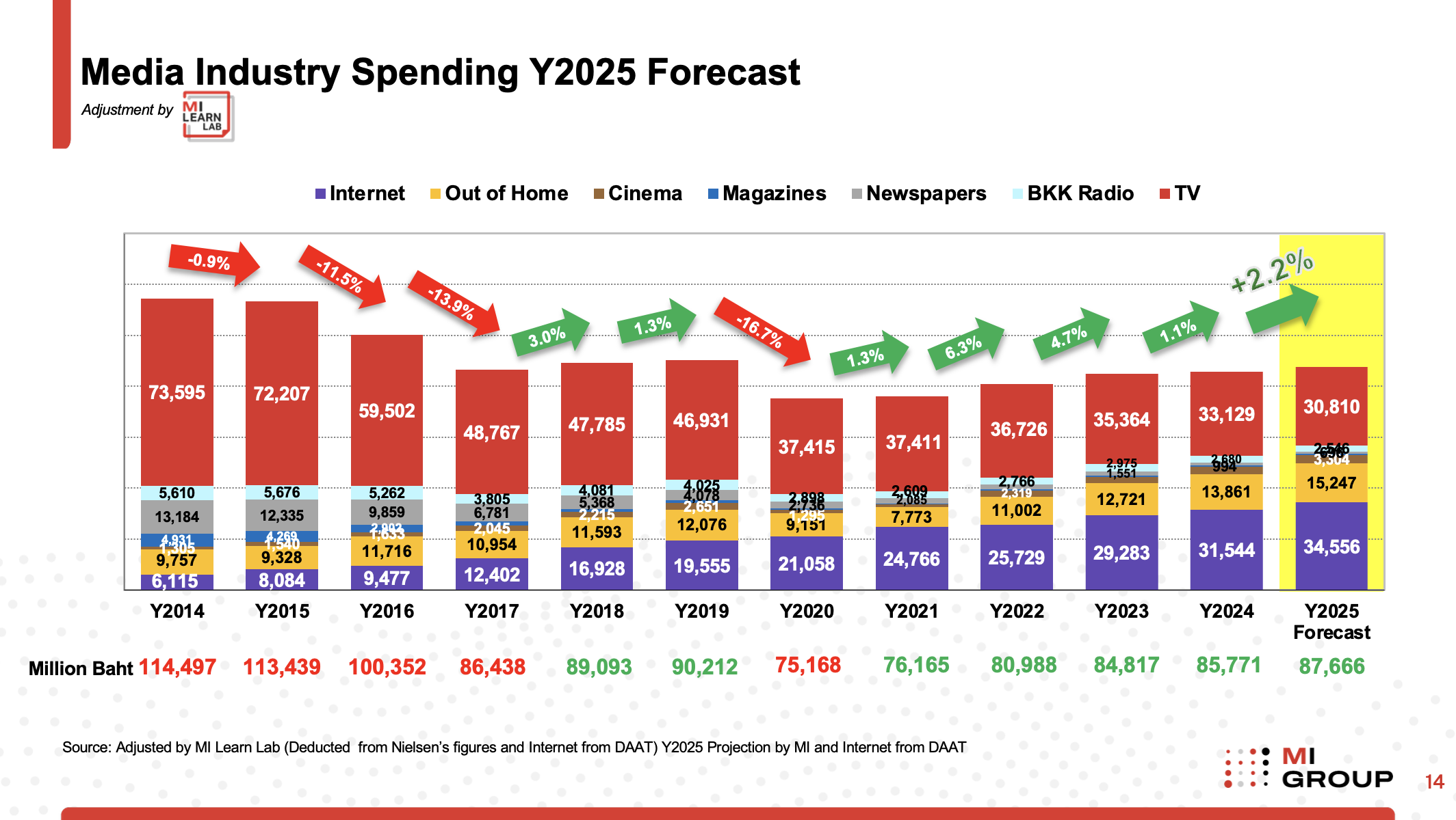 Media Spending