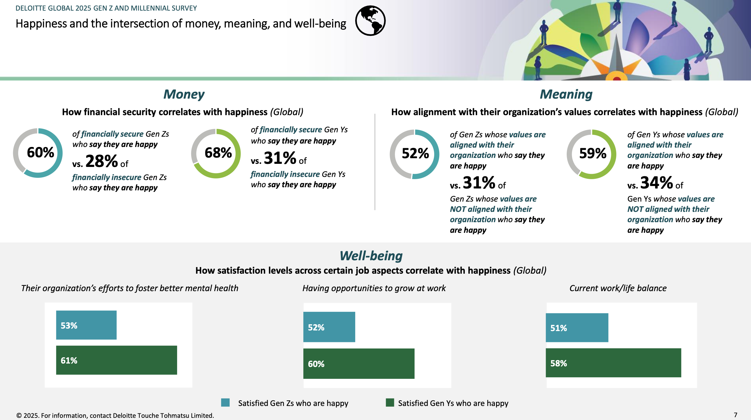 Deloitte Global 2025 Gen Z and Millennial Survey