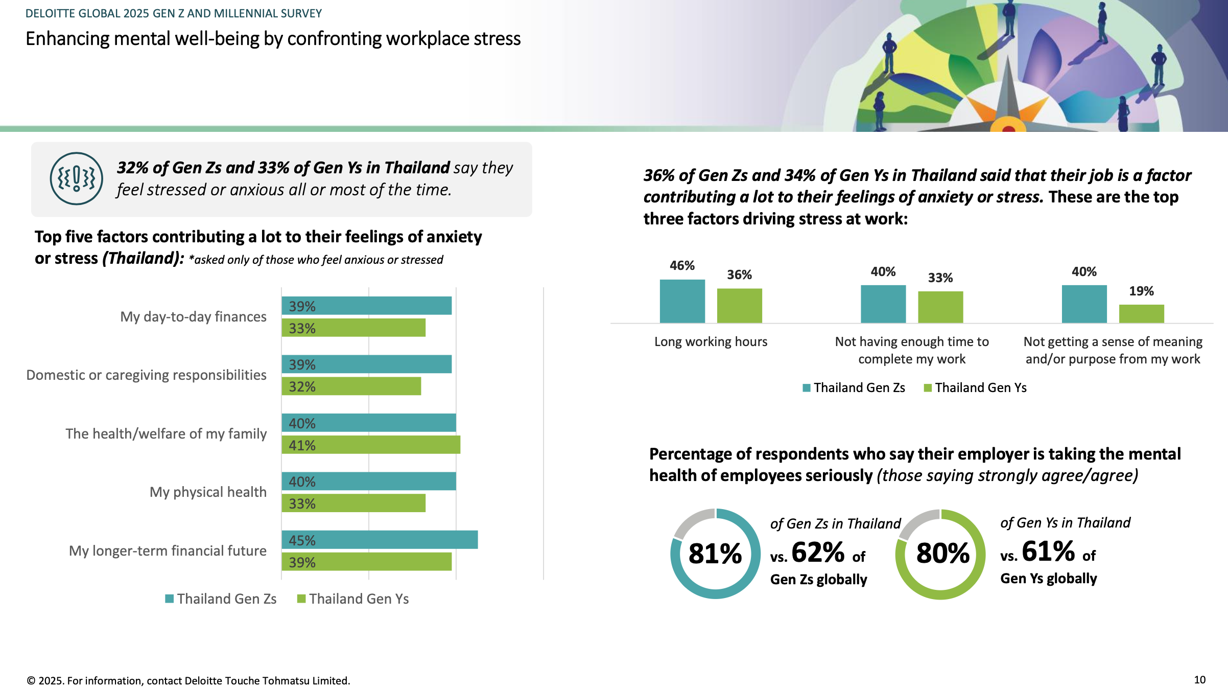Deloitte Global 2025 Gen Z and Millennial Survey