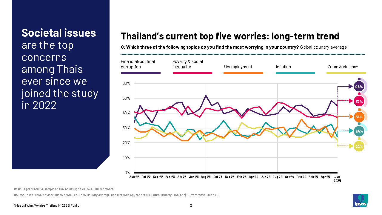 Ipsos What Worries Thailand - H1 2025
