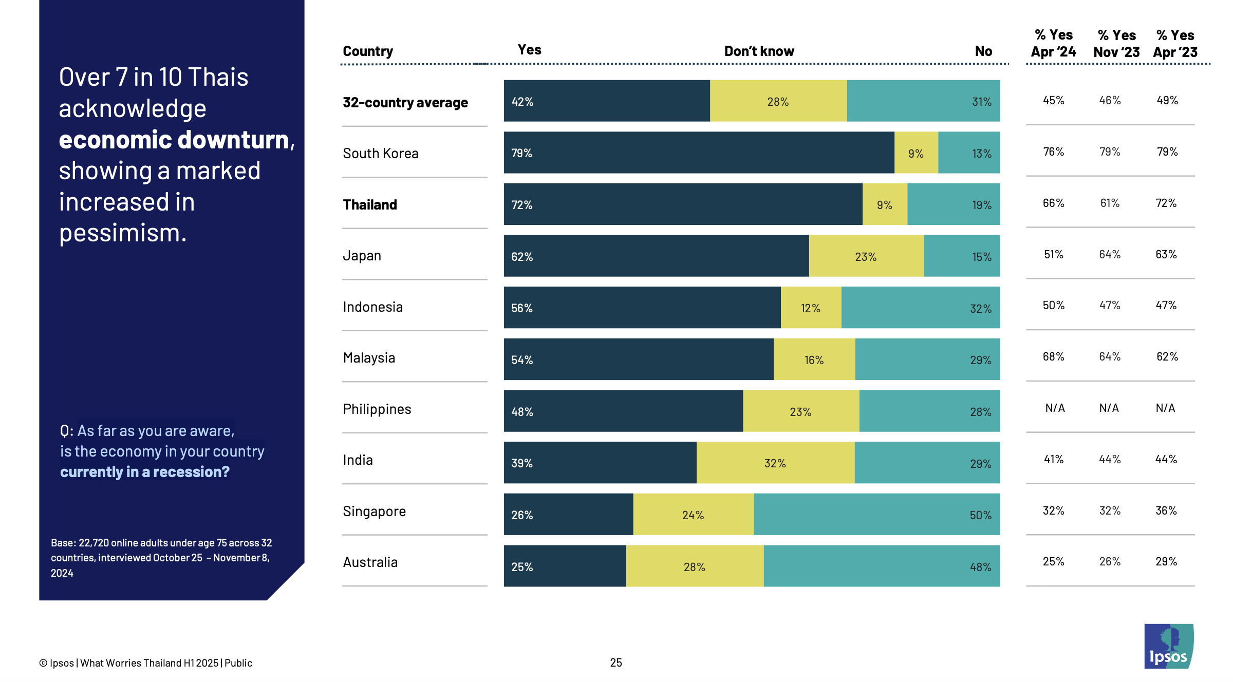 Ipsos-What Worries Thailand - H1 2025