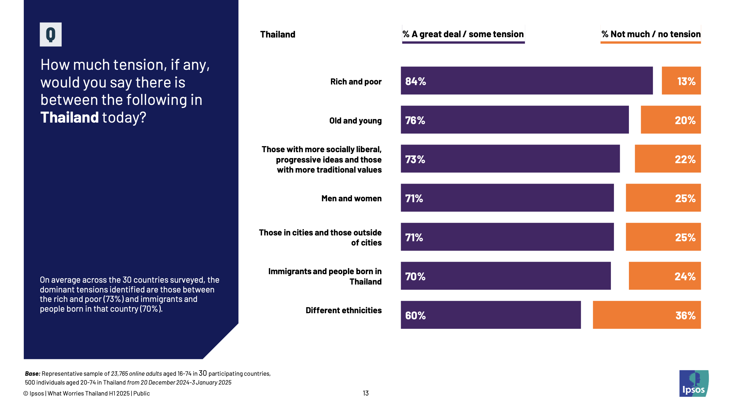 Ipsos-What Worries Thailand - H1 2025