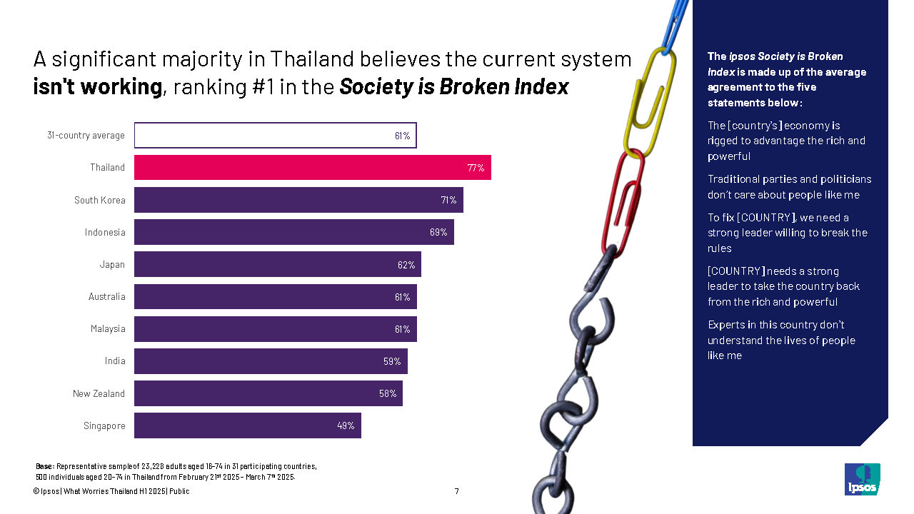 Ipsos-What Worries Thailand - H1 2025